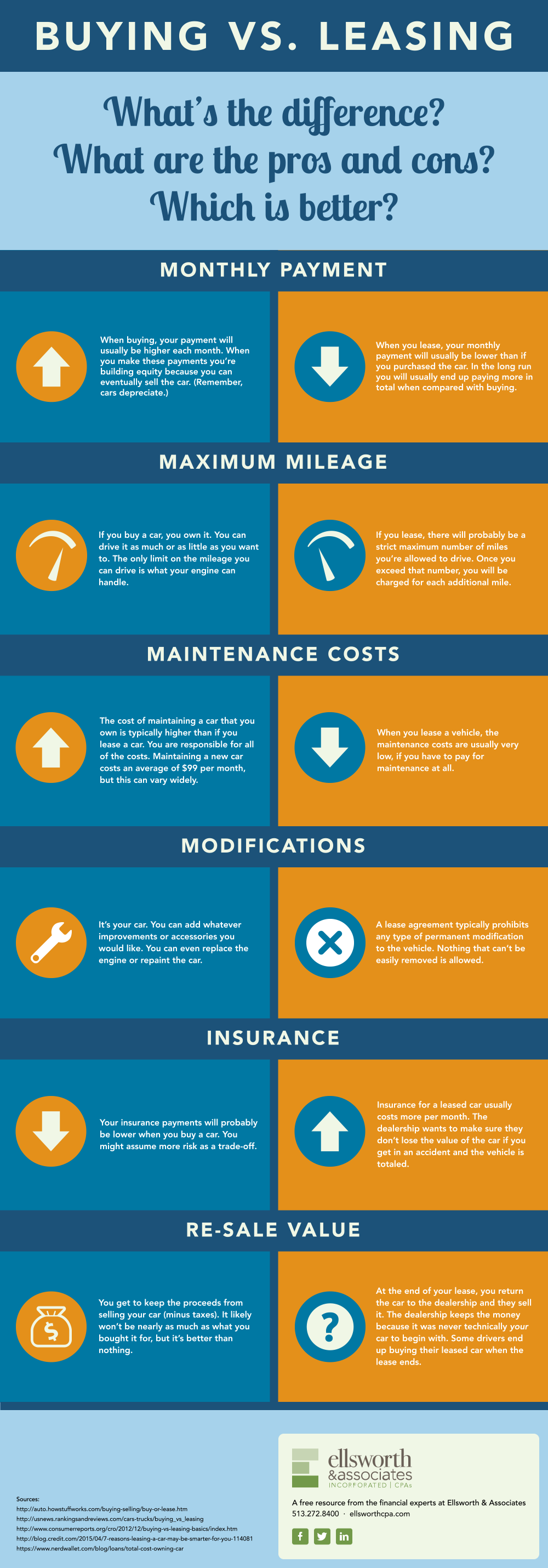 ing vs leasing is it better to or lease a car infographic