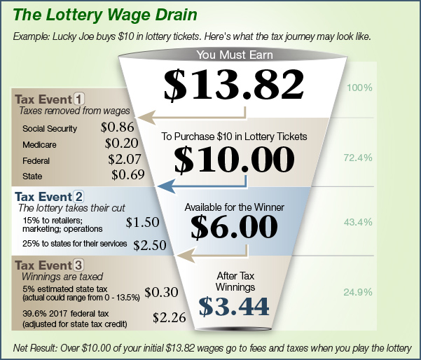 The Lottery Wage Drain